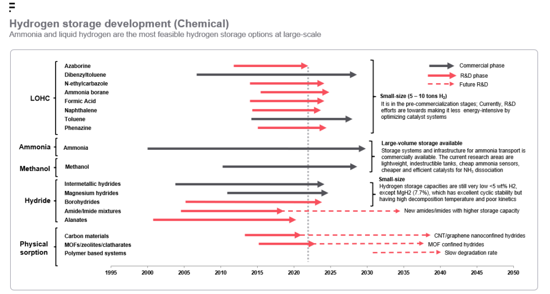 Large-scale Hydrogen Storage Ecosystem Assessment - FutureBridge