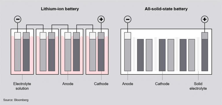 Solid-State Batteries - FutureBridge