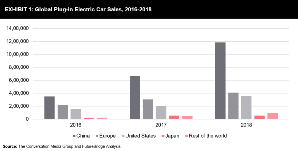 China – The Electric Vehicle Journey - FutureBridge