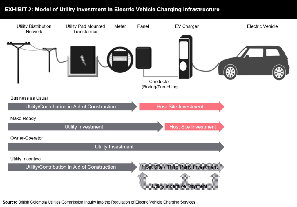 Investment in Charging Infrastructure & V2G FutureBridge