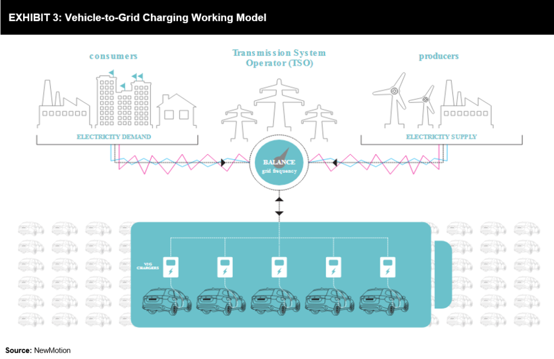 Investment in Charging Infrastructure & V2G - FutureBridge