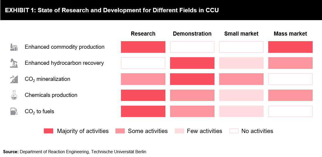 CO2 Conversion And Utilization Assessing Chemicals Fuels Sector   Picture1 4 