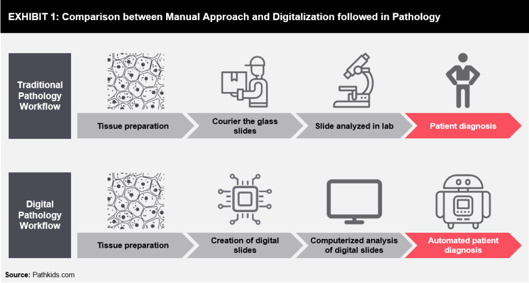 Digital Pathology Transforming the Future of Lab Testing FutureBridge