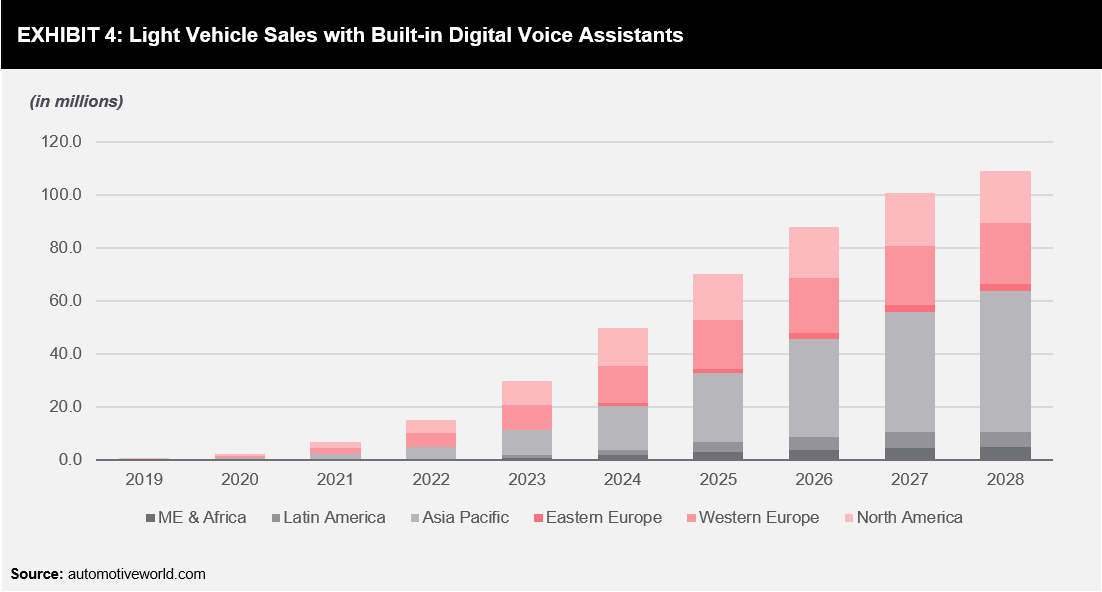 Future of In-Vehicle AI Powered Voice-Controlled Personal Assistant ...