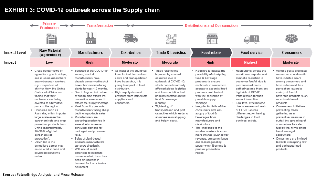 Impact Of COVID-19 On Food Supply Chain - FutureBridge