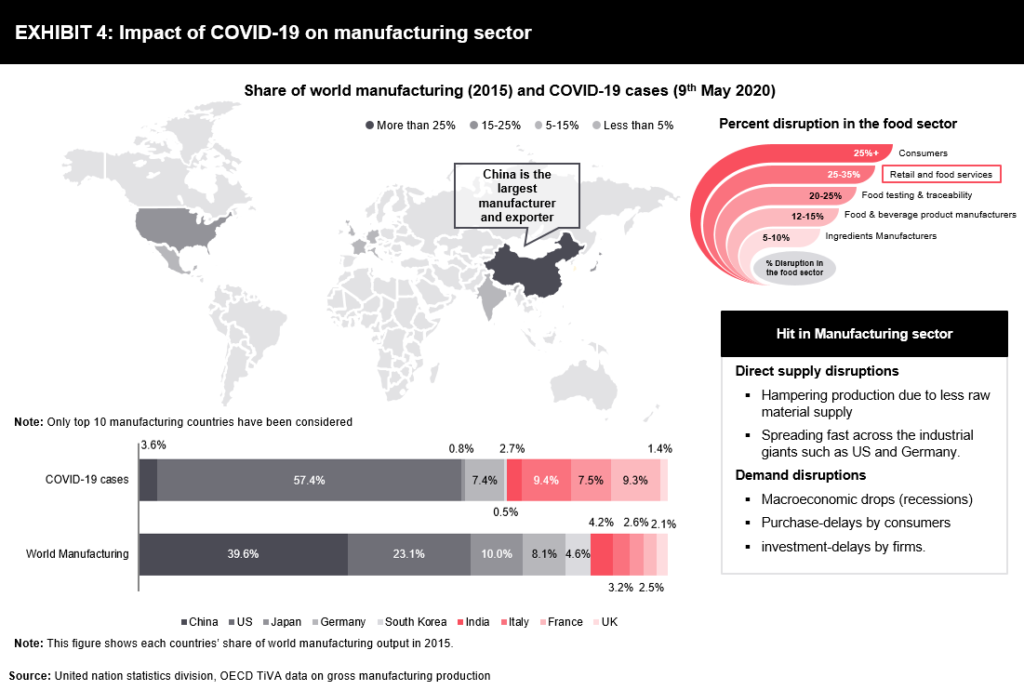 Impact Of COVID-19 On Food Supply Chain - FutureBridge