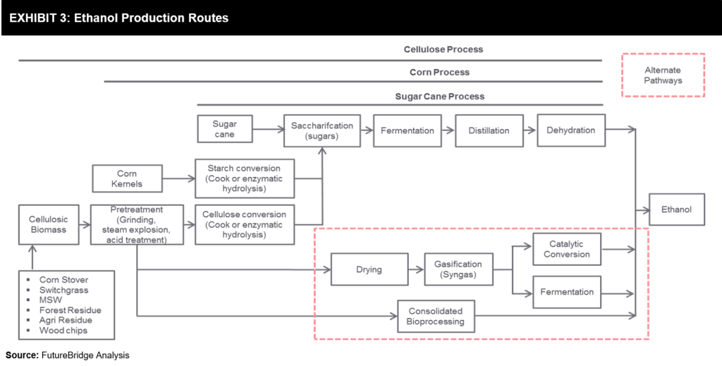 Second Generation Ethanol: Headwinds for Commercialization - FutureBridge