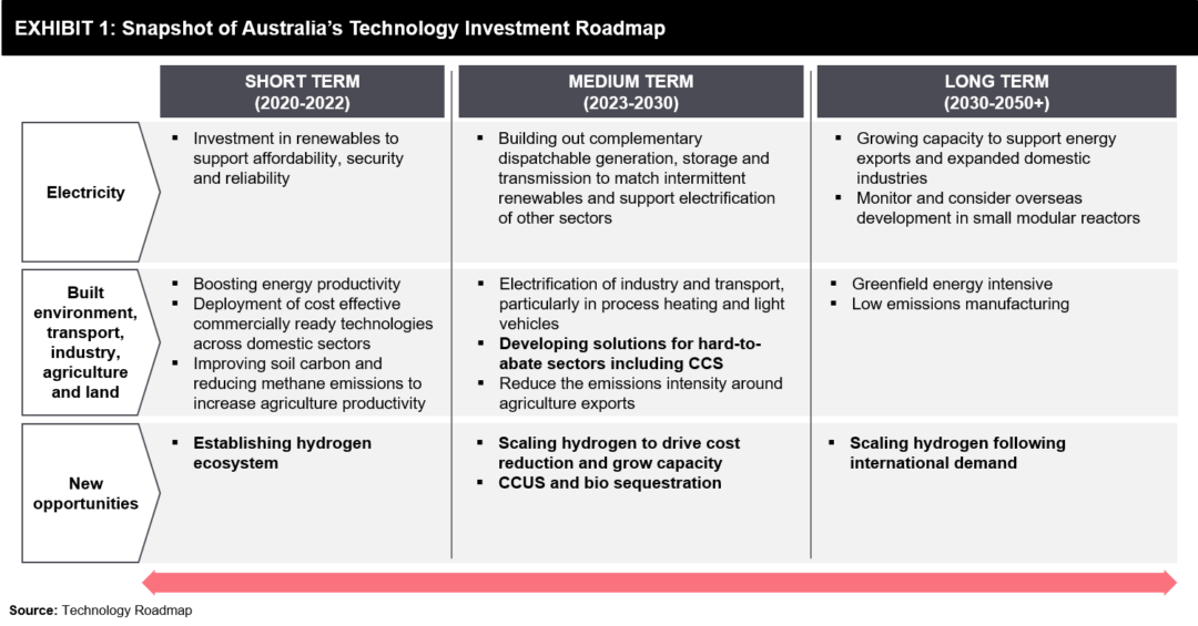 Opportunities for CCUS in Australia: Growing Traction - FutureBridge