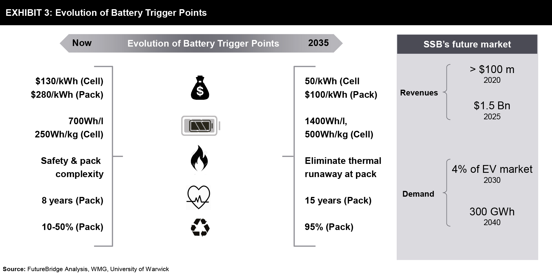 Solid-state Batteries to Make Inroads in EVs by 2025 - FutureBridge