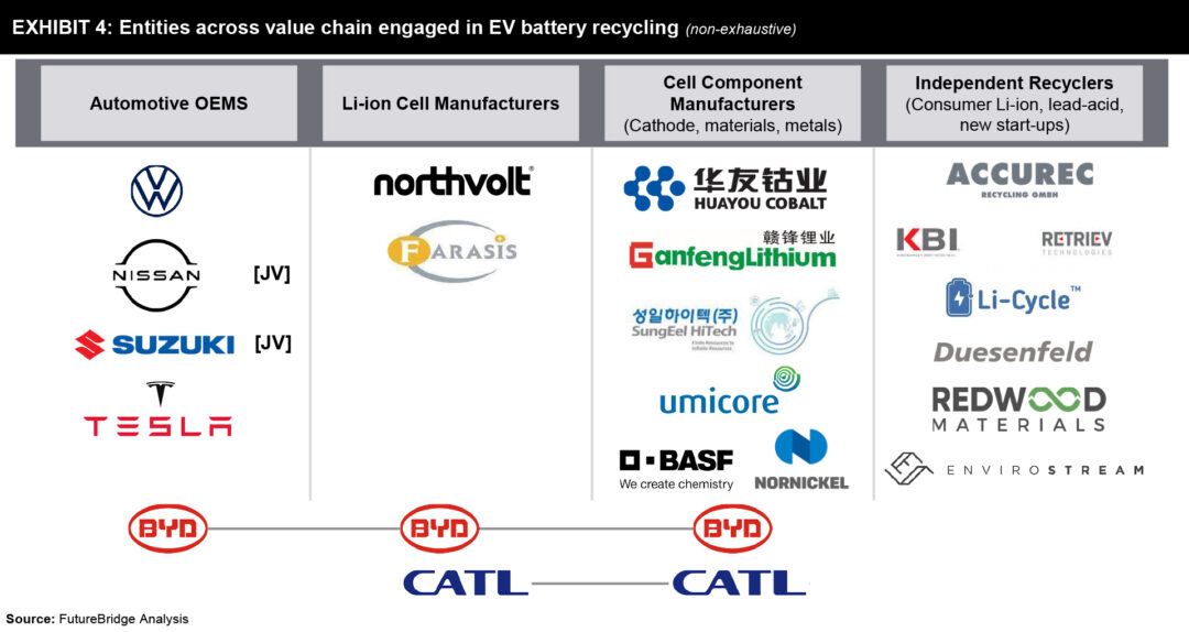 End Of Life Ev Batteries Emerging Value Pools For Automakers Futurebridge