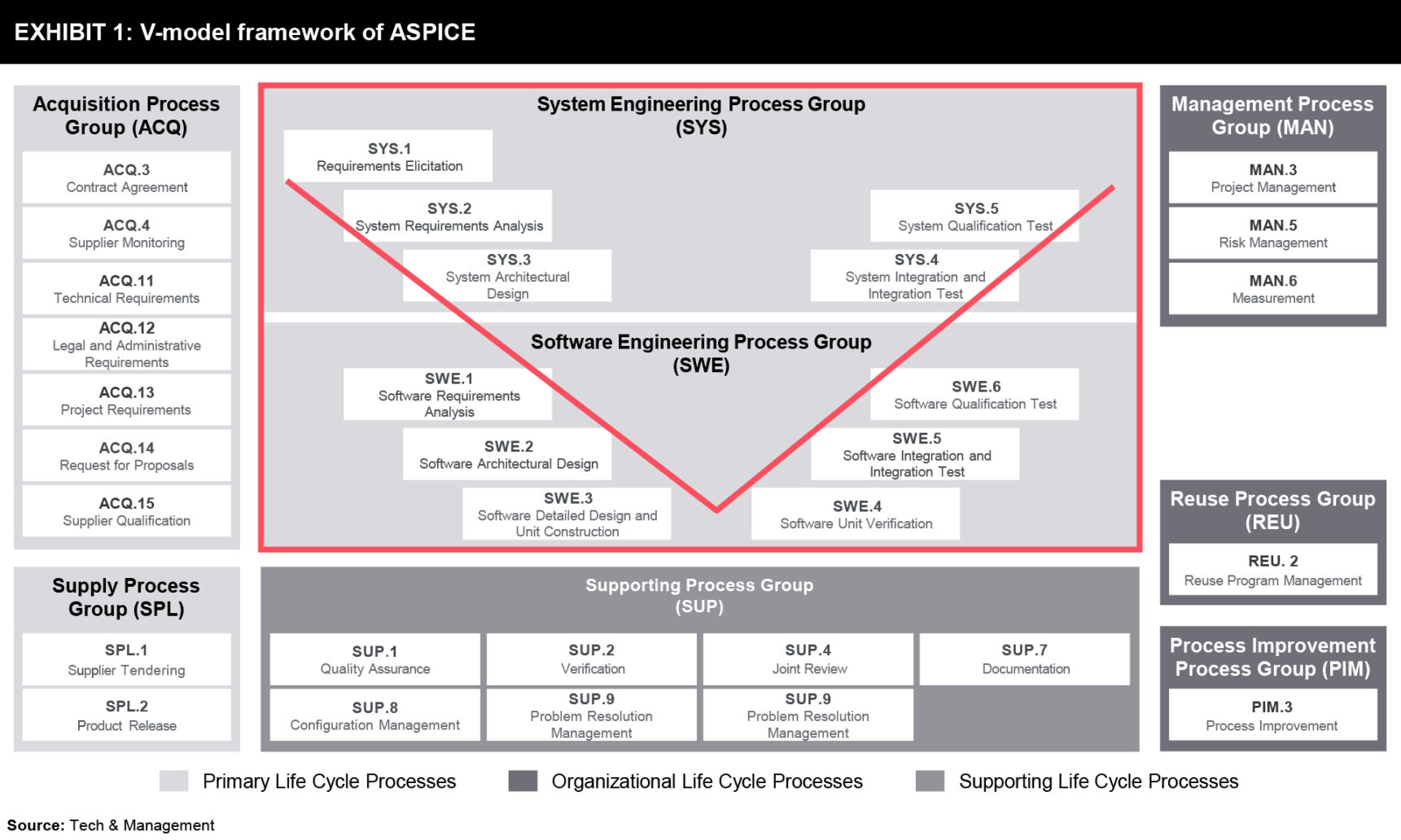ASPICE – A Pathway to Future Compliance - FutureBridge