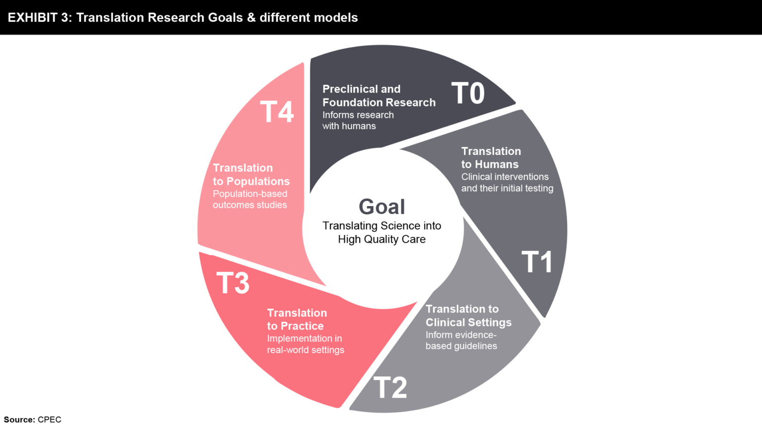 Challenges and Drivers of Translational Research FutureBridge