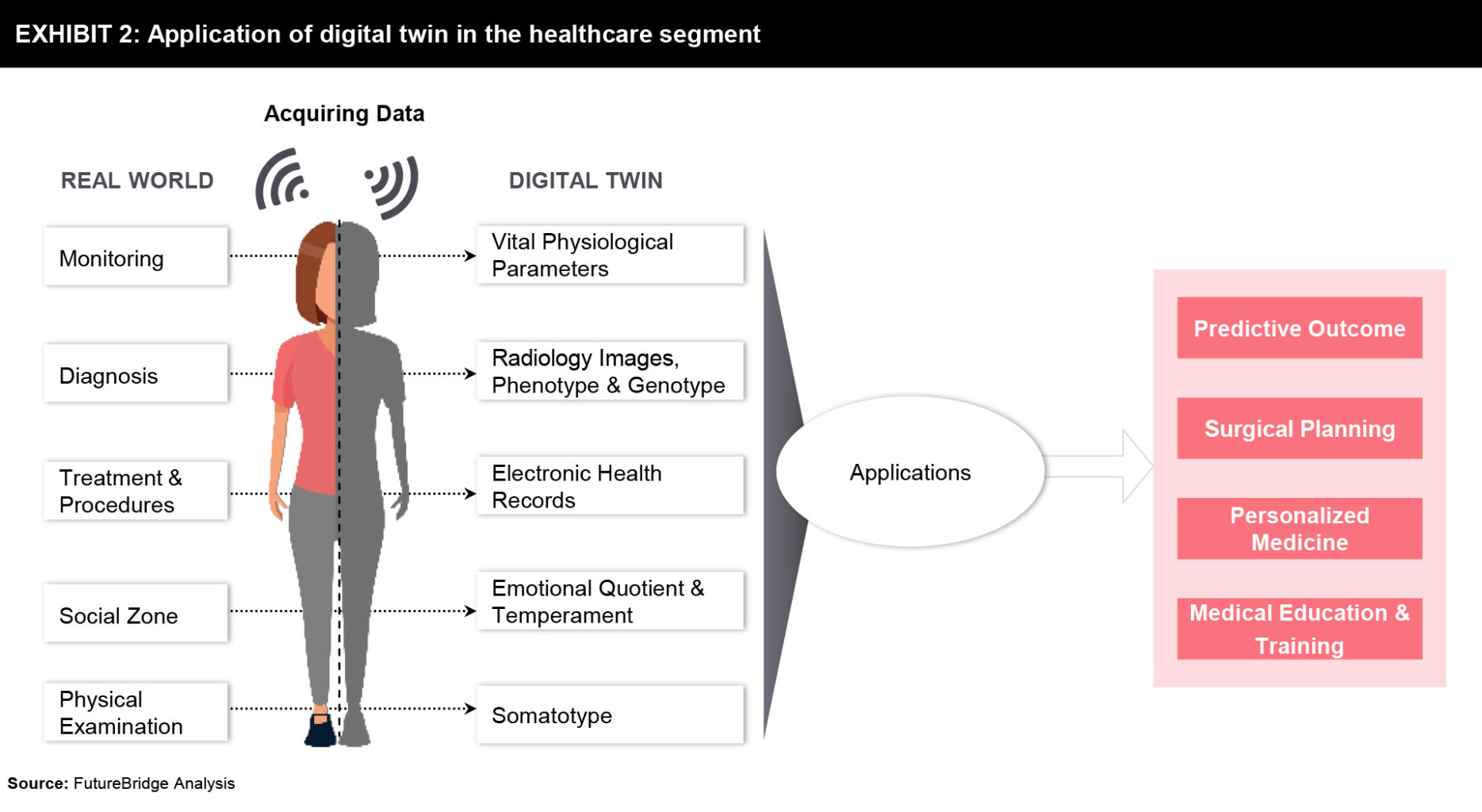 Digital Twin Simulating The Bright Future Of Healthcare - FutureBridge