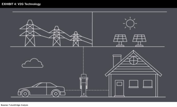 Leveraging the Potential of Electric Vehicles as Grid Assets - FutureBridge