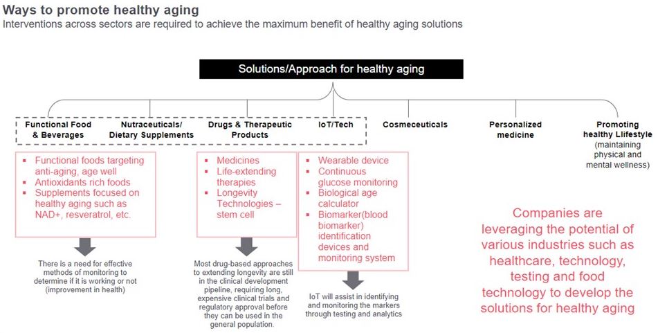 Exploring The Landscape Of Healthy Aging Solutions In Food & Beverage