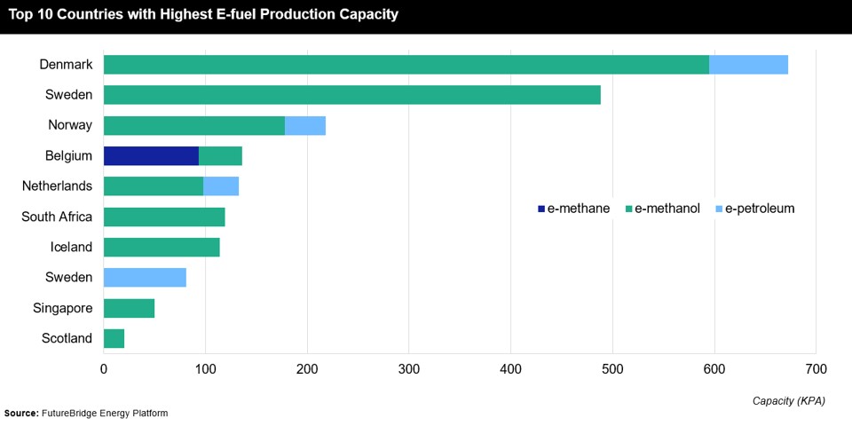 Top 10 Countries with Highest E-fuel Production Capacity