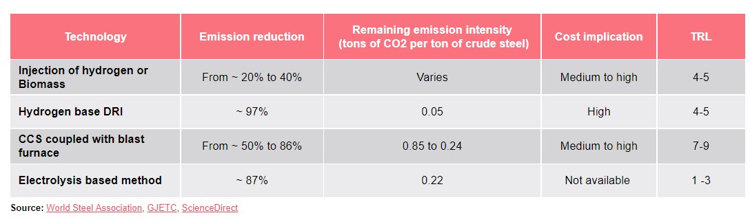 Emission reduction potential of selected decarbonization technologies 