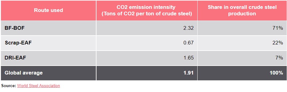 Figure 3: Technology route-wise emissions and their share in overall production.