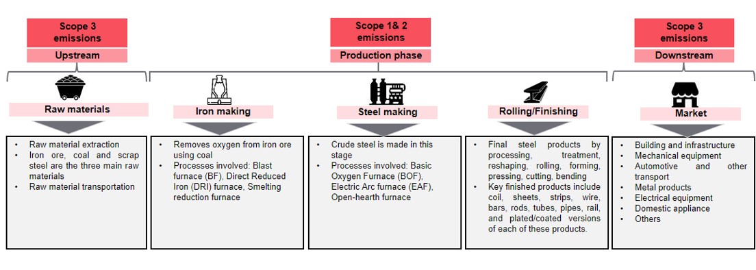 Value chain of steel industry