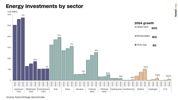 Energy Investments by Sector