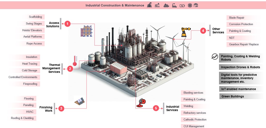 Industrial construction and Maintenance pic