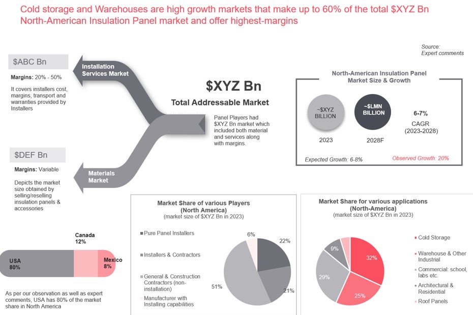 NA Insulation Panel Market