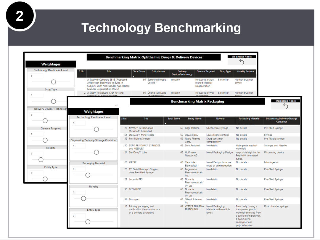 ophthalmic innovations and packaging strategies Benchmarking